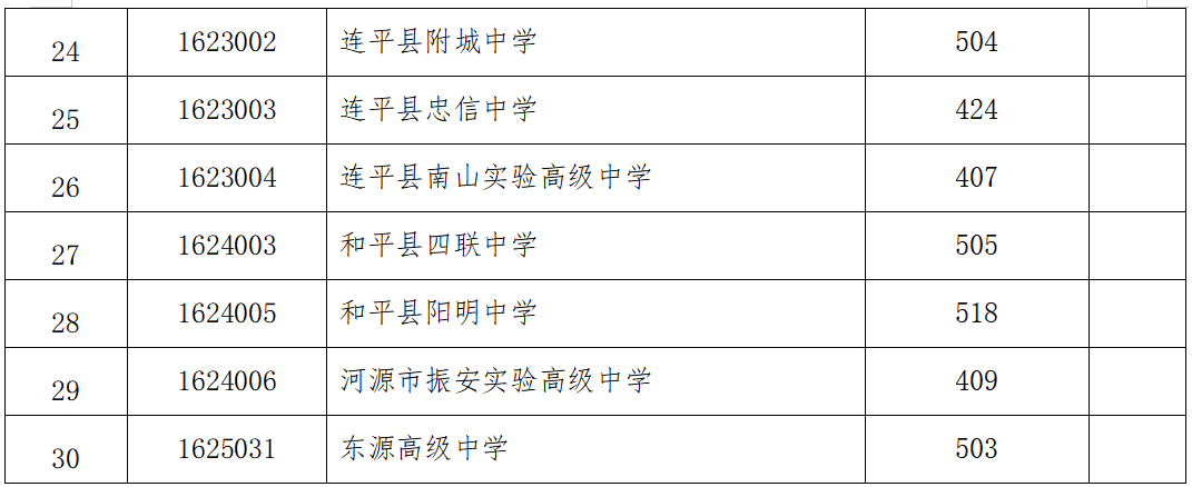 2025年河源普高最低录取分数线2