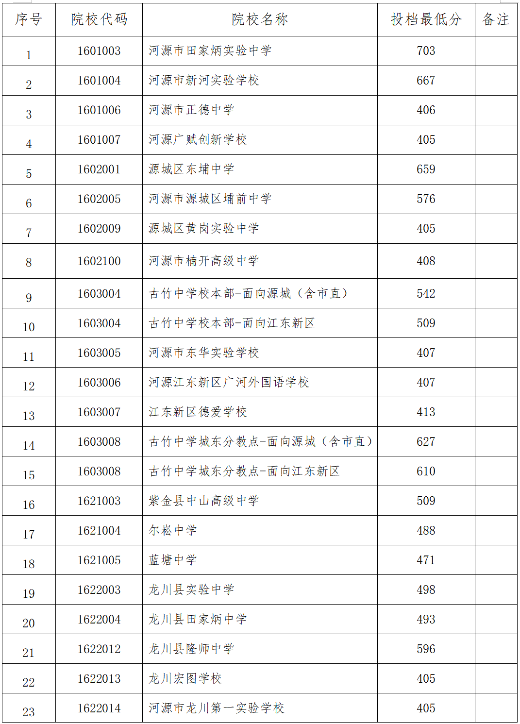 2025年河源普高最低录取分数线1