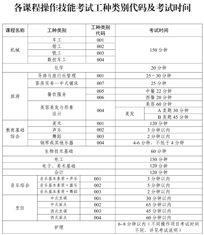 各课程操作技能考试工种类别代码及考试时间1