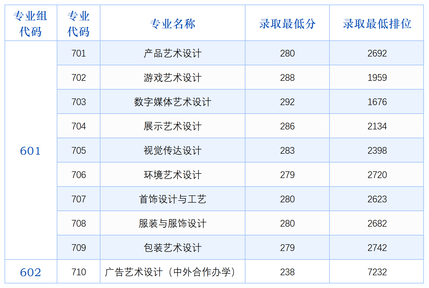 2025年广东轻工职业技术大学学考依学考美术与设计类录取分数线