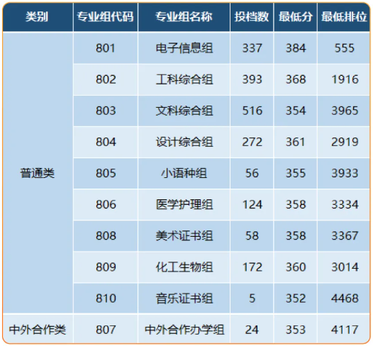 2025年深圳职业技术大学“3+证书成绩录取”投档情况