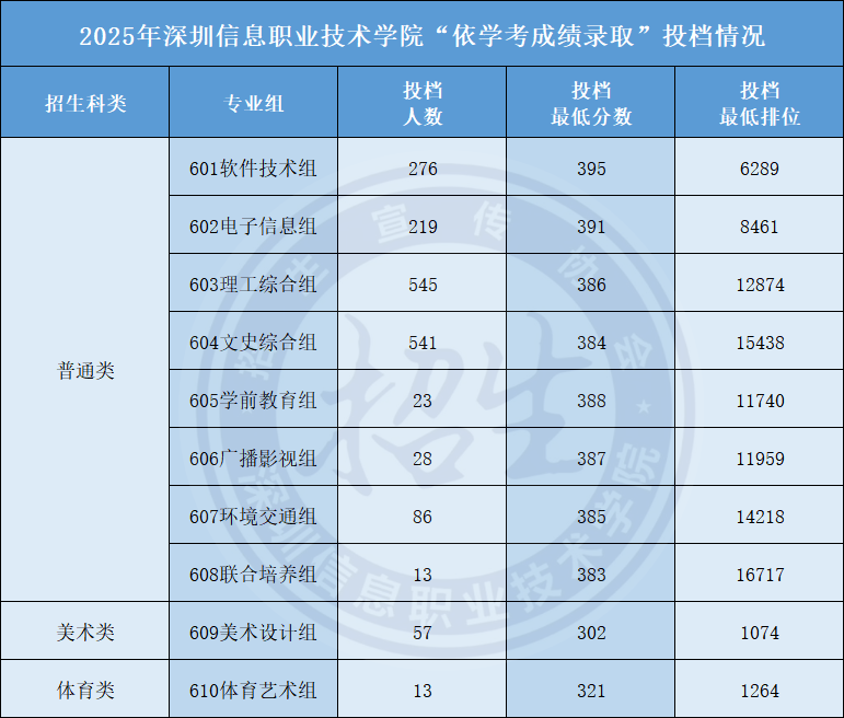 2025年深圳信息职业技术大学“依学考成绩录取”投档情况