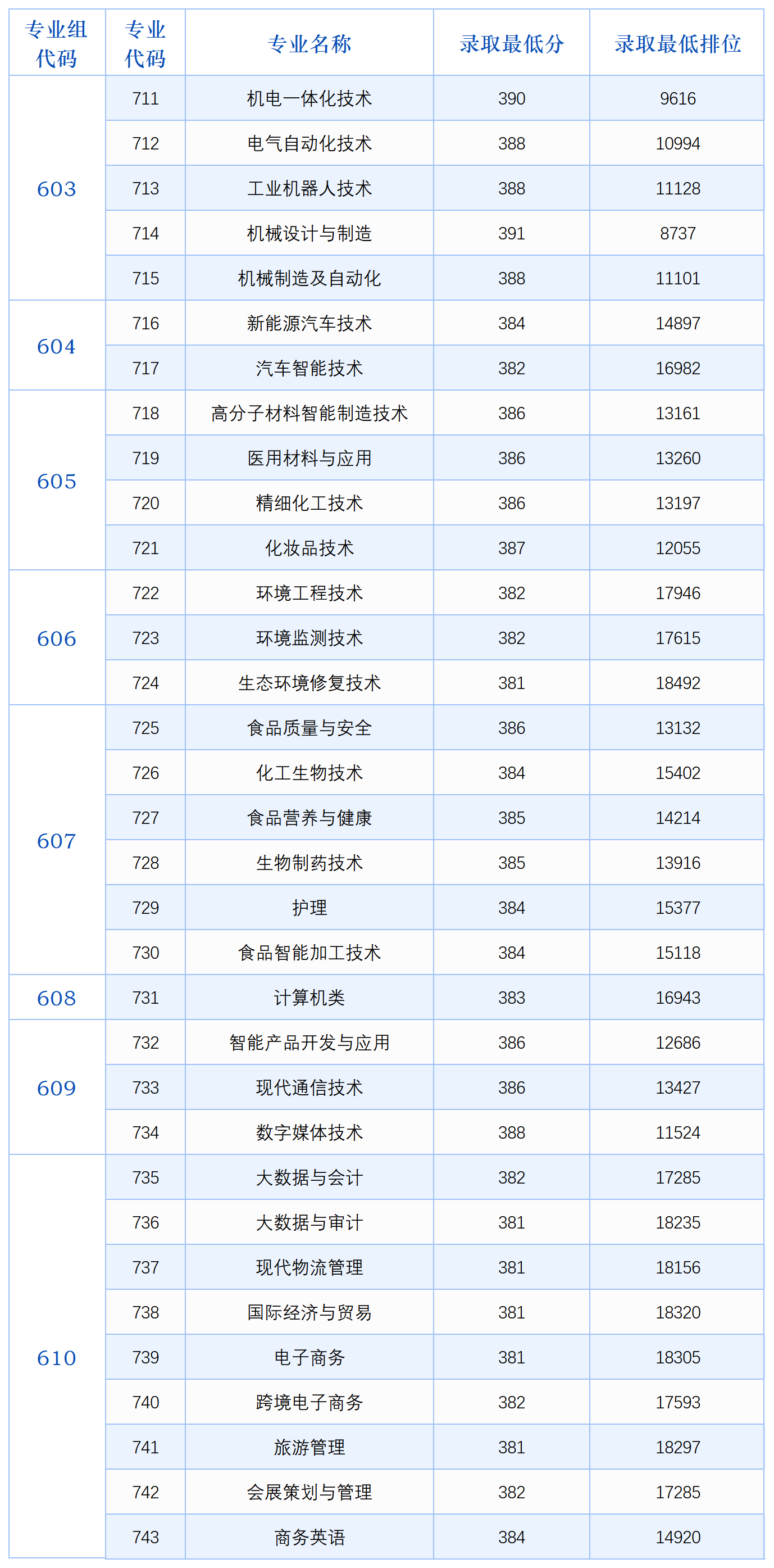2025年广东轻工职业技术大学依学考普通类录取分数线