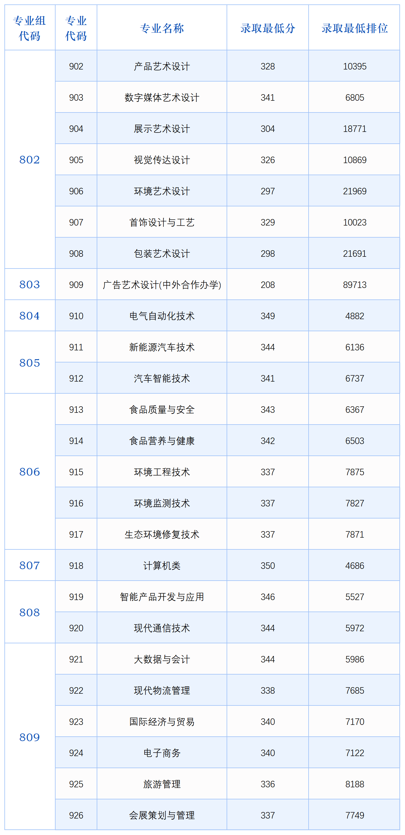 2025年广东轻工职业技术大学3+证书录取分数线