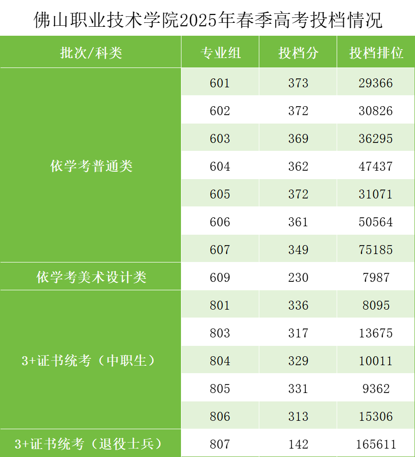 2025年佛山职业技术学院春季高考投档情况