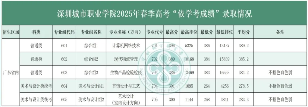 2025年深圳城市职业学院依学考分数线