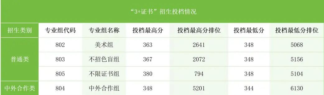 2025年顺德职业技术大学3+证书专业组最低投档线