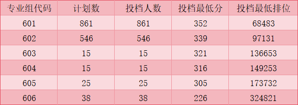 2025年广东交通职业技术学院依学考投档情况
