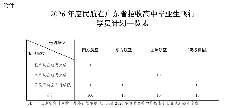 2026年度民航在广东省招收高中毕业生飞行学员计划一览表
