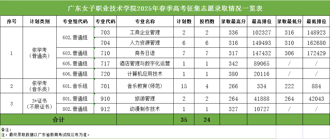 2025年广东女子职业技术学院春季高考征集志愿投档情况