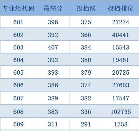 2025年广州职业技术大学春季高考依学考录取投档情况