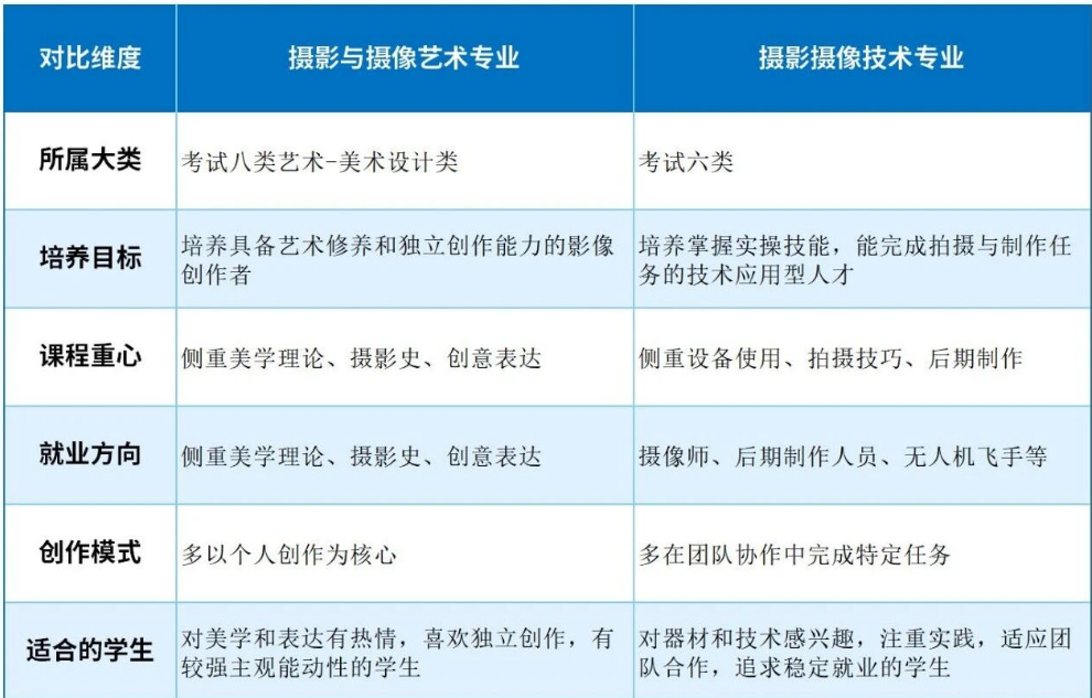 河北单招——摄影与摄像艺术专业VS摄影摄像技术专业有何不同？
