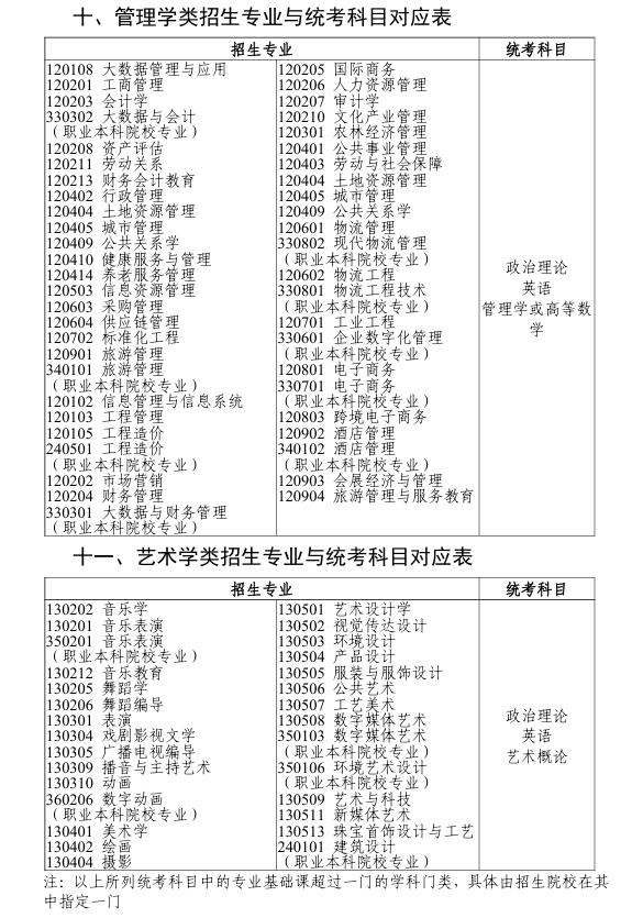 广东省2026年普通高等学校专升本拟招生专业与公共课和专业基础课对应表5