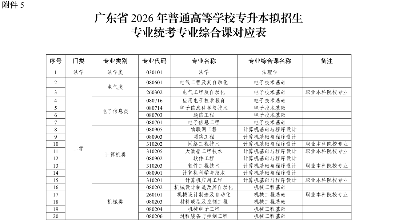 广东省2026年普通高等学校专升本拟招生专业统考专业综合课对应表1