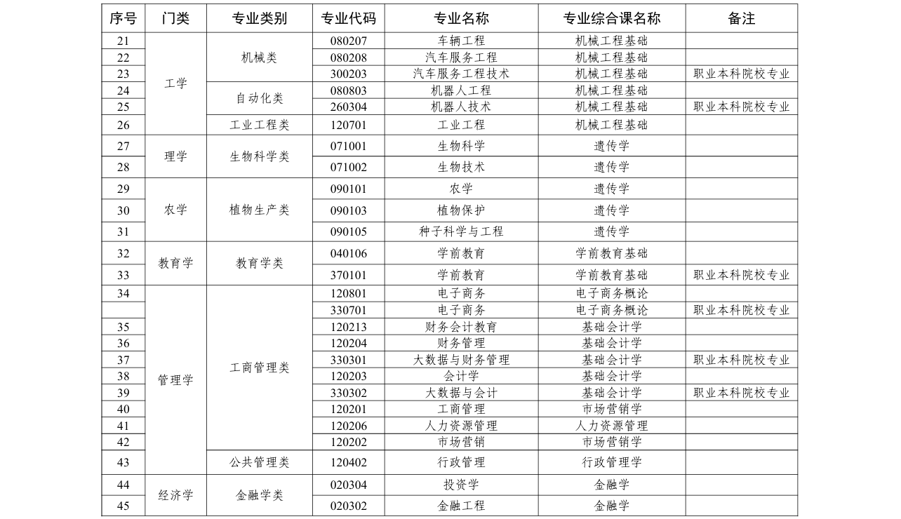 广东省2026年普通高校专升本拟招生专业统考专业综合课对应表2