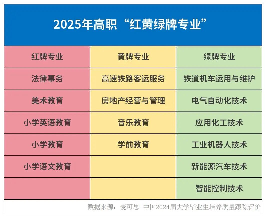 2025年河北高职红黄绿牌专业详细解析 哪些专业需谨慎选择
