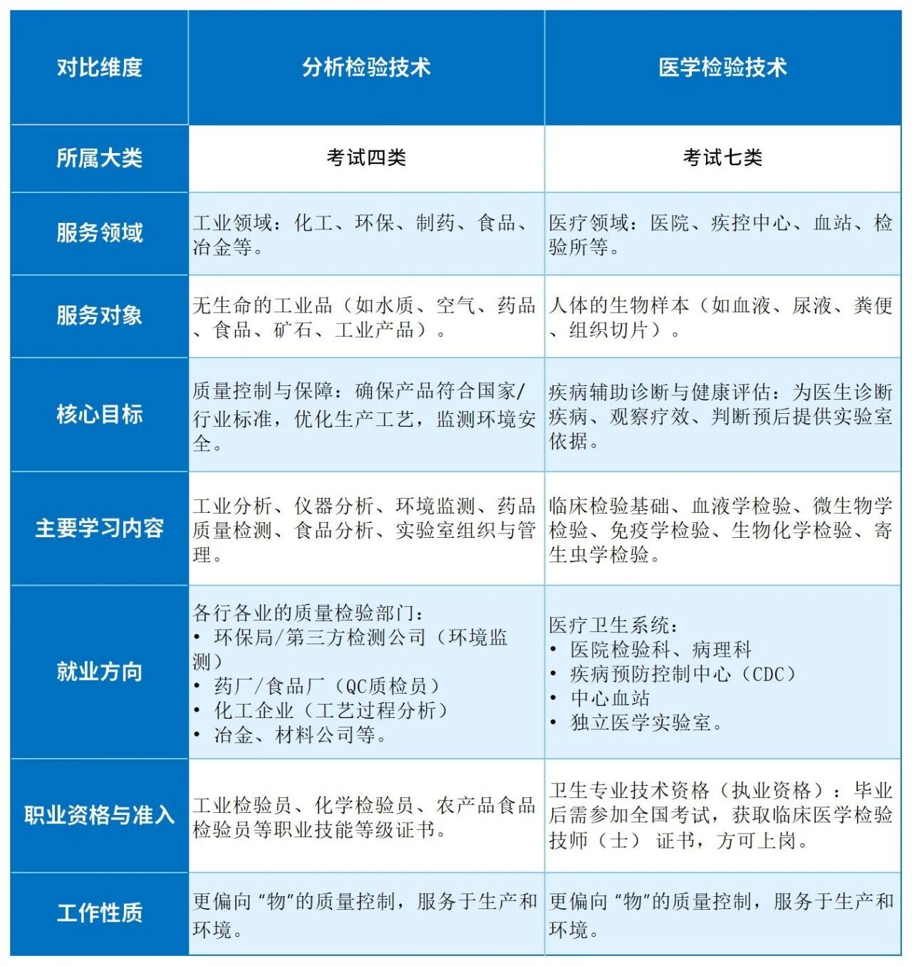 河北单招——分析检验技术专业VS医学检验技术专业怎么选？