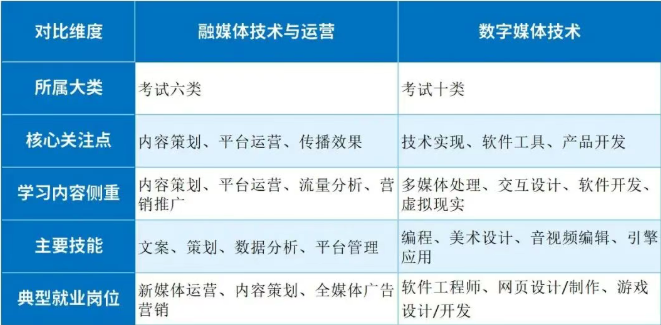 河北单招——融媒体技术与运营专业VS数字媒体技术专业