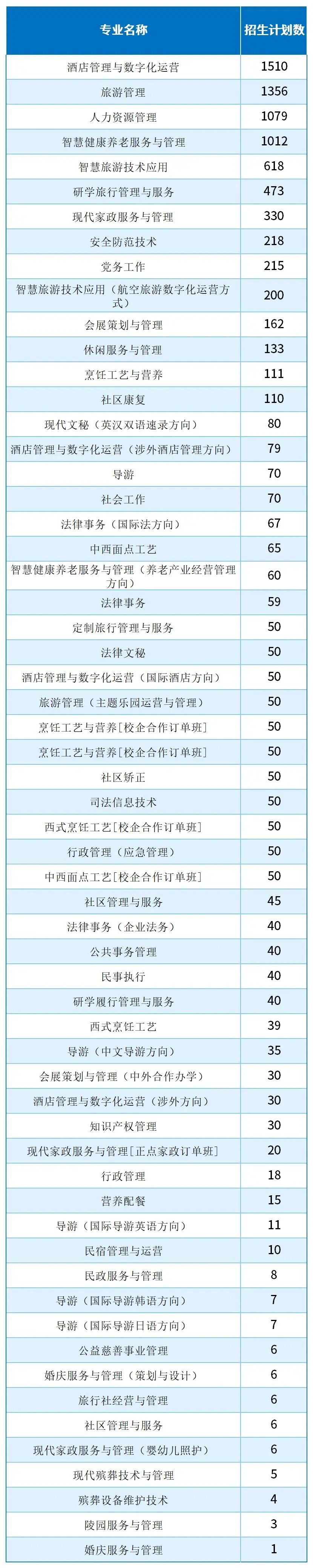 2025河北单招考试五类/旅游类哪些专业招生计划最多?