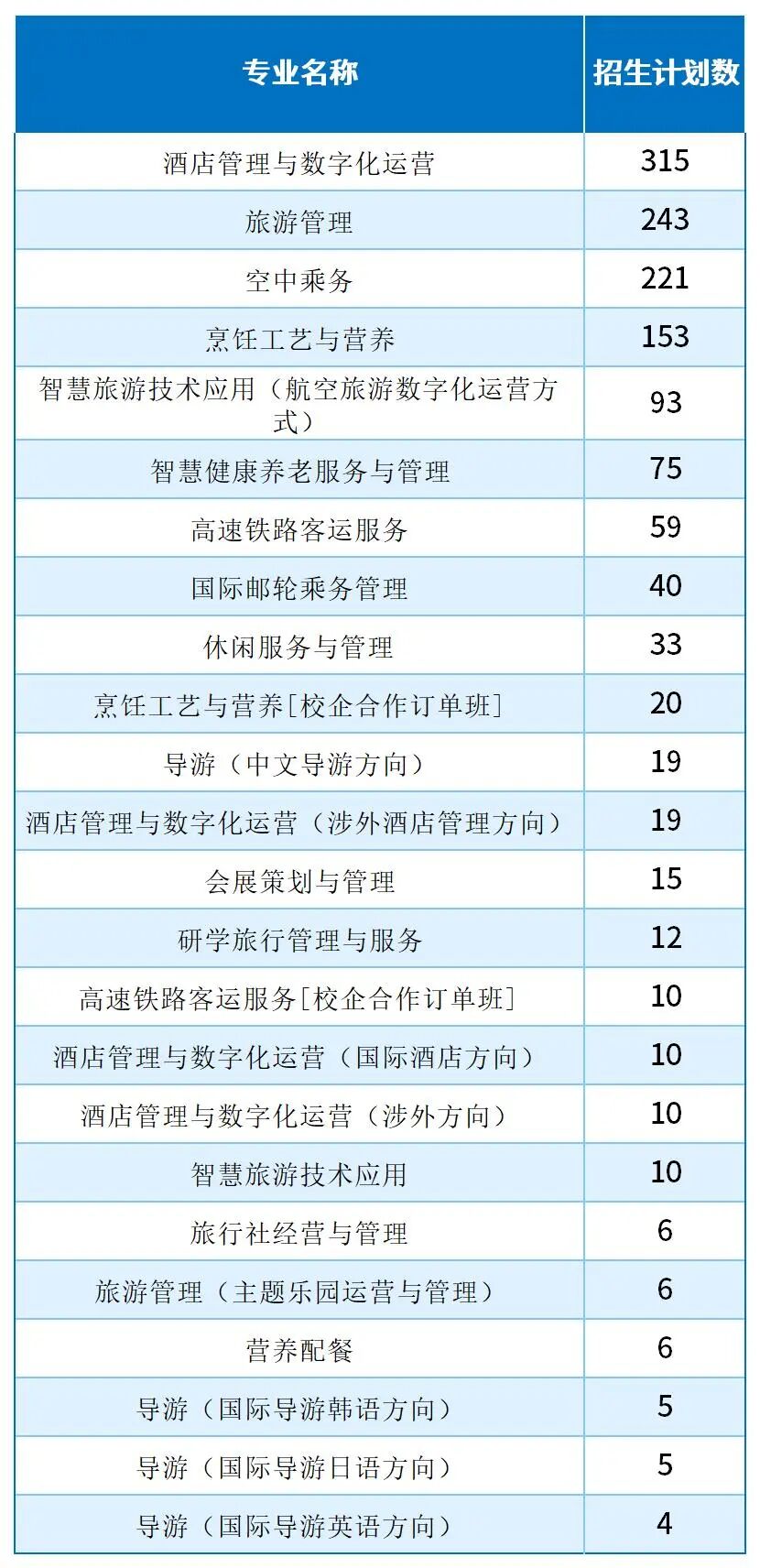 2025河北单招考试五类/旅游类哪些专业招生计划最多?