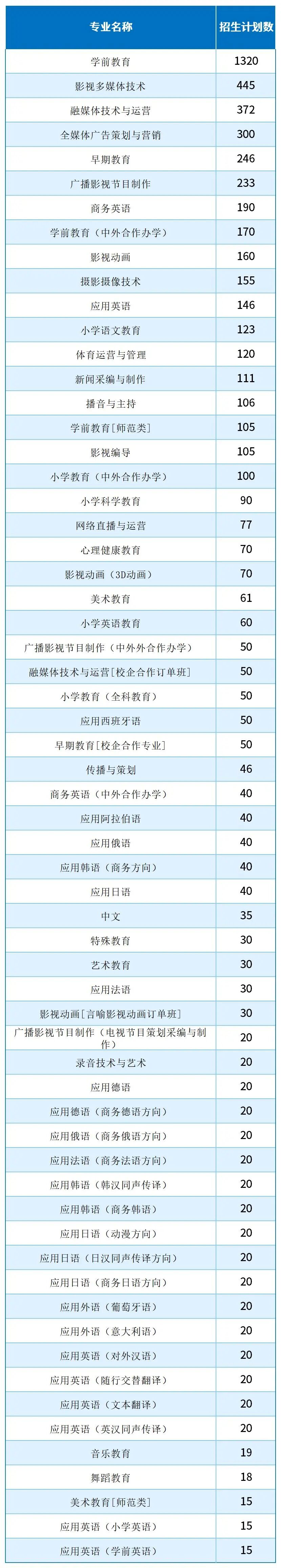 2025河北单招考试六类/学前教育类哪些专业招生计划最多？