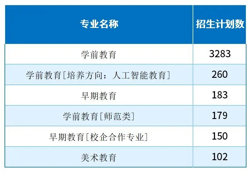 2025河北单招考试六类/学前教育类哪些专业招生计划最多？