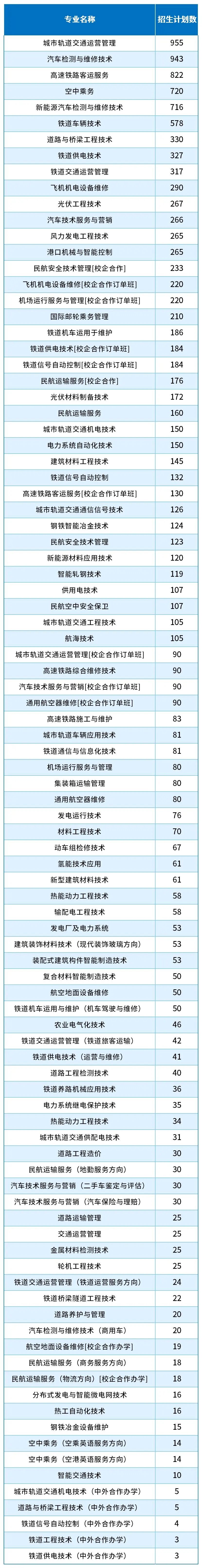 2026年参考!2025河北单招考试二类哪些专业招生计划最多?