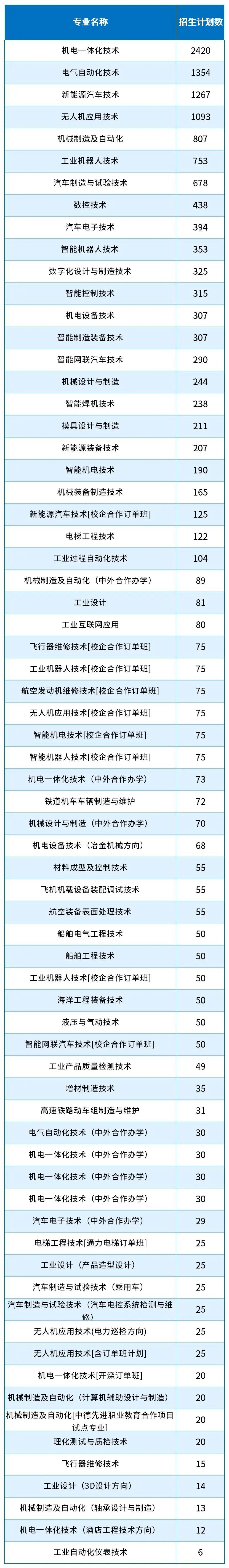 2026单招参考！2025河北单招考试三类/机械类哪些专业招生计划最多？
