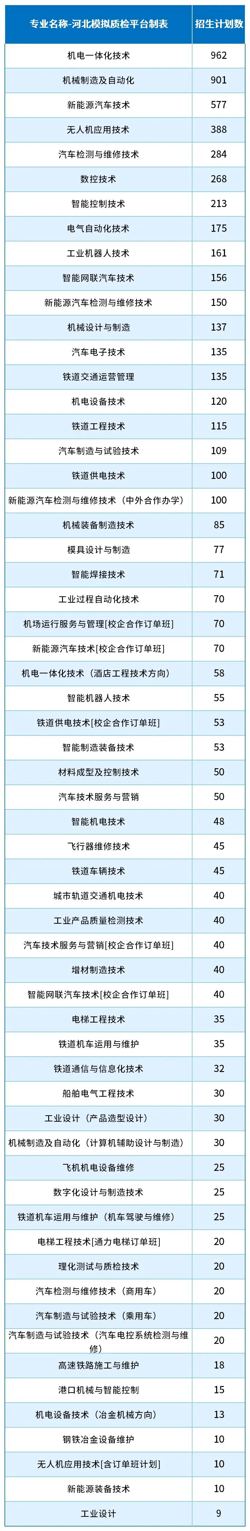 2026单招参考！2025河北单招考试三类/机械类哪些专业招生计划最多？