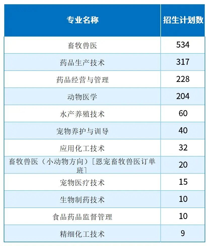 2025河北单招考试四类/农林类/畜牧兽医类哪些专业招生计划最多?