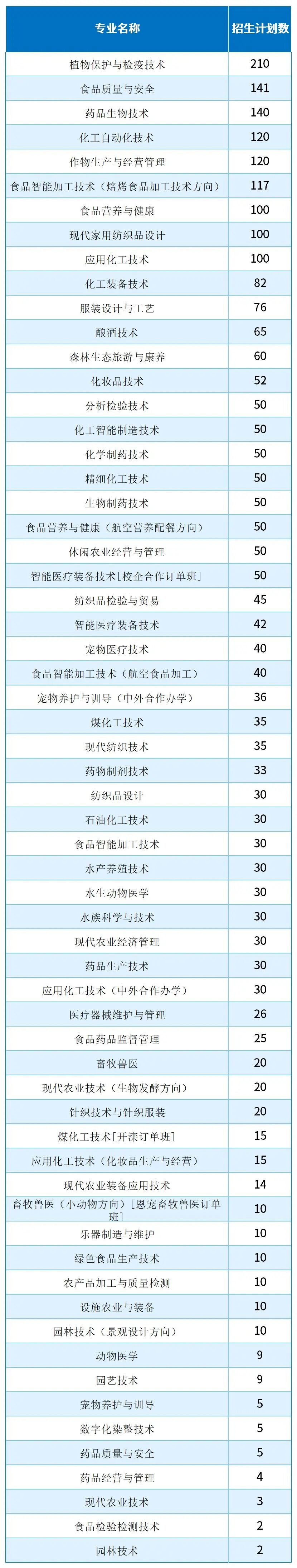 2025河北单招考试四类/农林类/畜牧兽医类哪些专业招生计划最多?