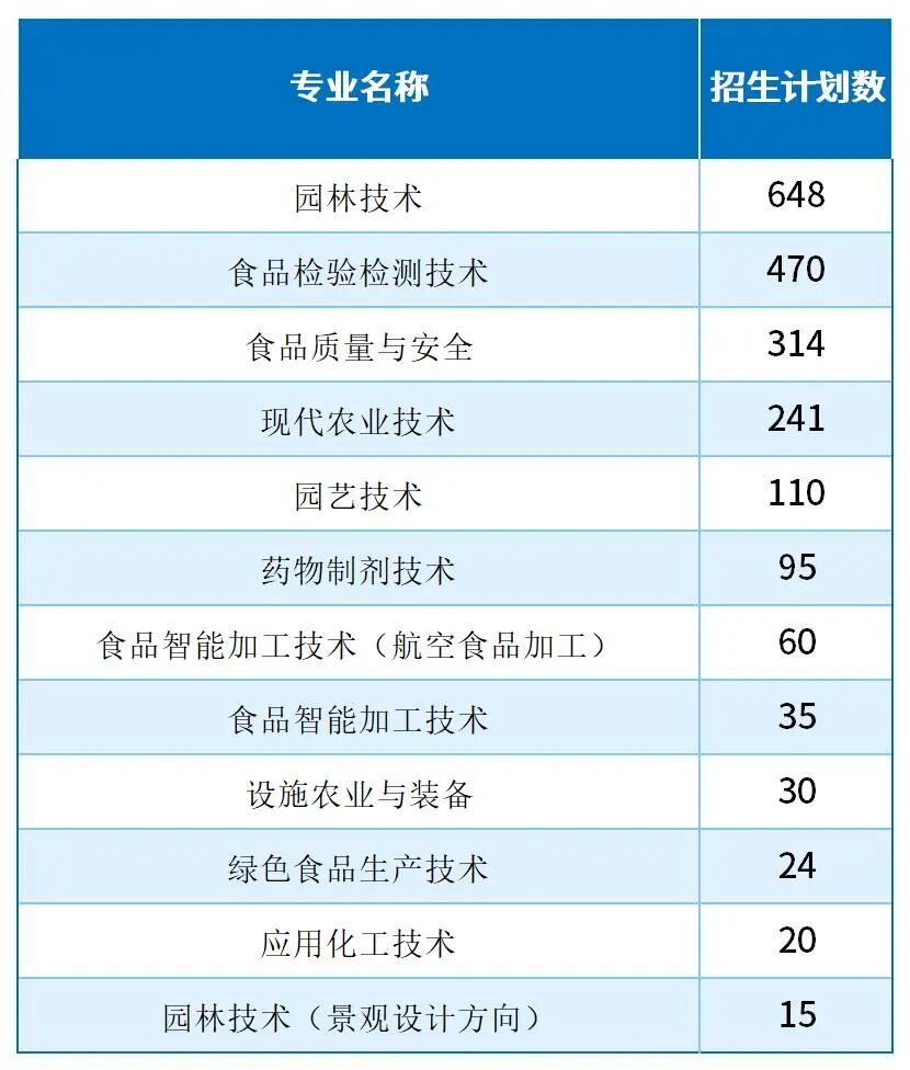 2025河北单招考试四类/农林类/畜牧兽医类哪些专业招生计划最多?