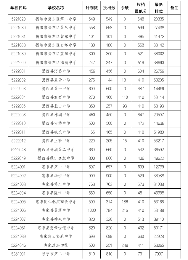 2025年揭阳中考分数线6