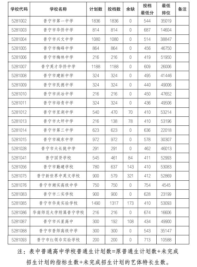 2025年揭阳中考分数线7