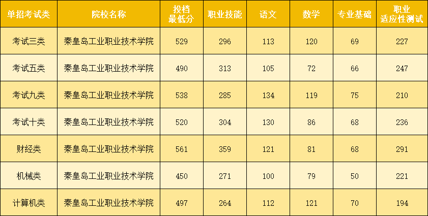 河北秦皇岛的单招院校有哪些?录取分数线是多少?