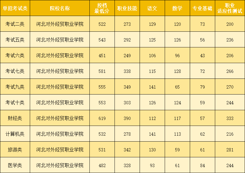 河北秦皇岛的单招院校有哪些?录取分数线是多少?