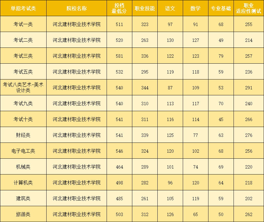 河北秦皇岛的单招院校有哪些?录取分数线是多少?