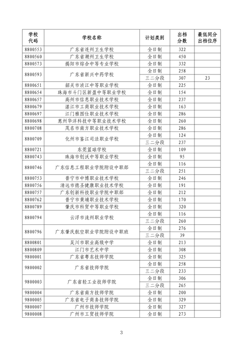 2025年中山中考第三批外市中职录取分数线4