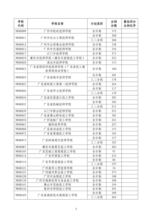 2025年中山中考第三批外市中职录取分数线5