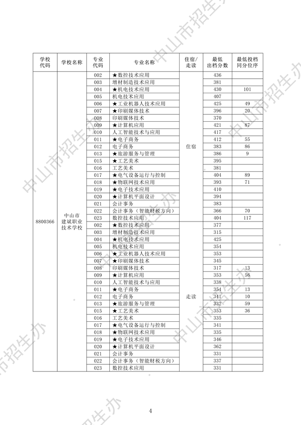 2025年中山中考第一批中职学校试点专业分数线4