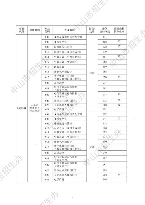 2025年中山中考第一批中职学校试点专业分数线3