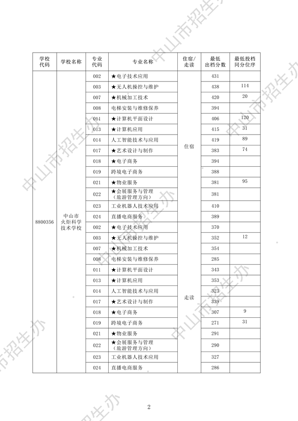 2025年中山中考第一批中职学校试点专业分数线2