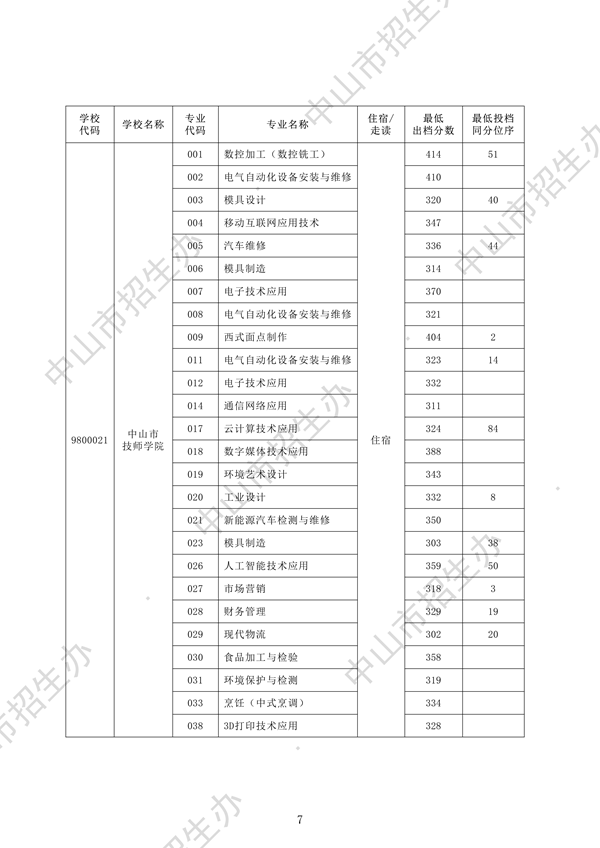 2025年中山中考第一批中职学校试点专业分数线7