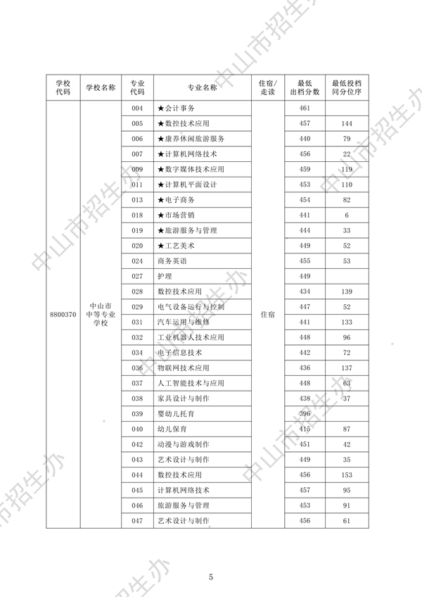 2025年中山中考第一批中职学校试点专业分数线5