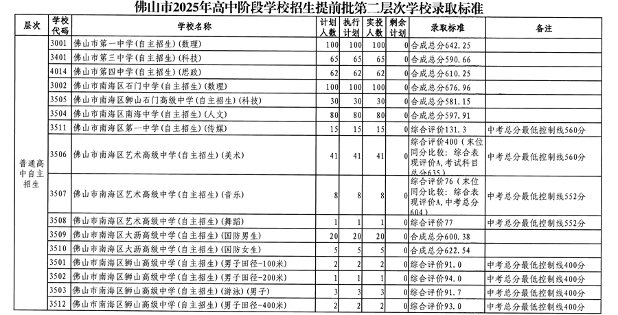 第二层次（普通高中自主招生）1