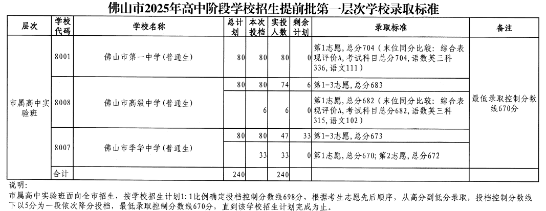 第一层次（市属高中实验班）
