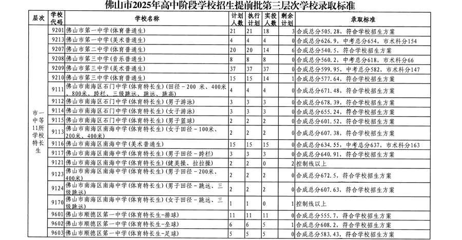 第三层次（佛山一中等11所学校体育艺术特长生）1