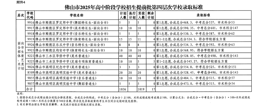 第四层次（其他面向全市招生的体育艺术特长生）2