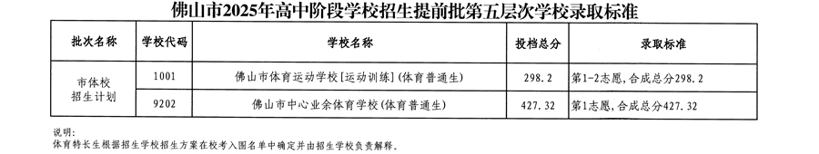 第五层次（市体校招生计划）