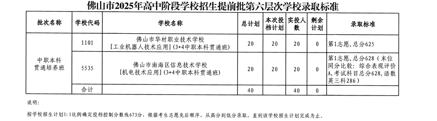 第六层次（中职本科贯通培养班）